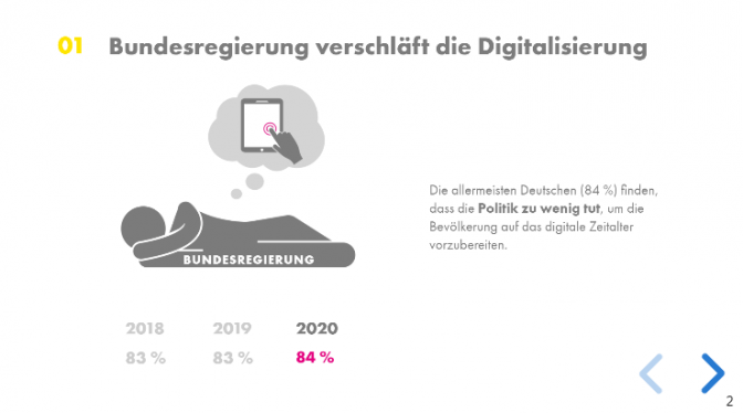 Digitalisierungsmonitor