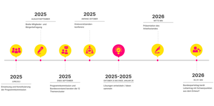 Meilensteine Beteiligungsprozess