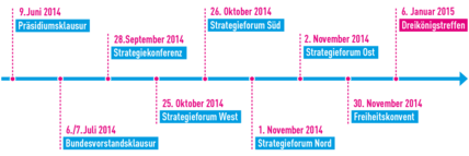 Zeitstrahl Zukunftstrategie